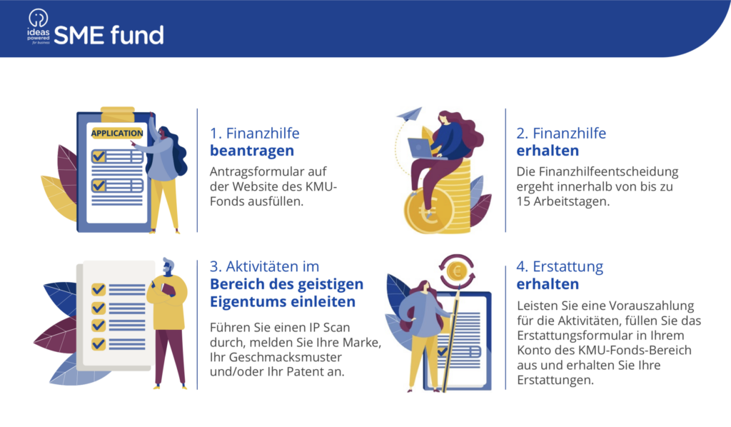 SME fund Infografik | InnoWi Patent- und Markenzentrum Bremen